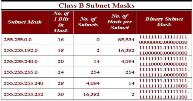 class b subnet mask