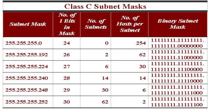 class c subnet mask